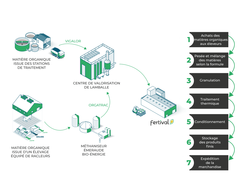 Schéma économie circulaire Fertival