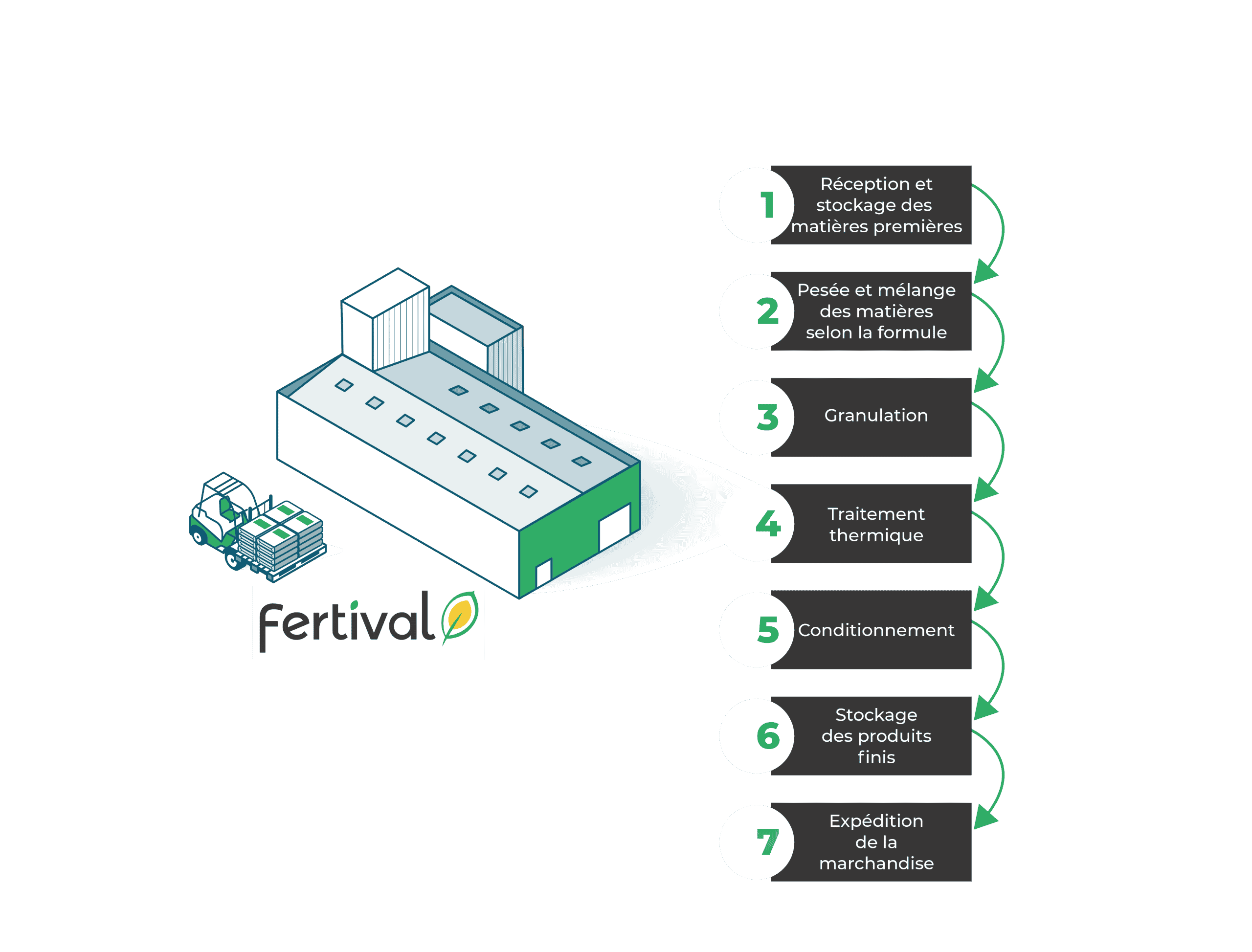 Schéma process Fertival usine